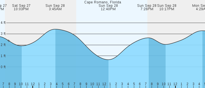 tide graph