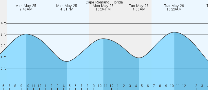 tide graph