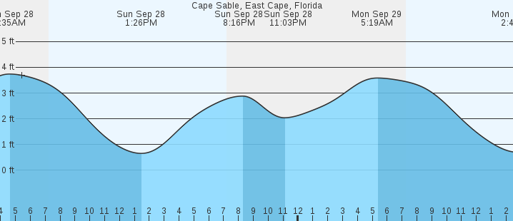 tide graph