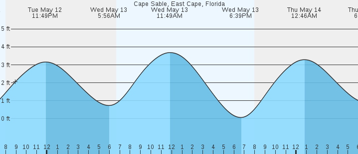 tide graph