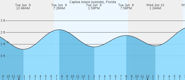 tide graph