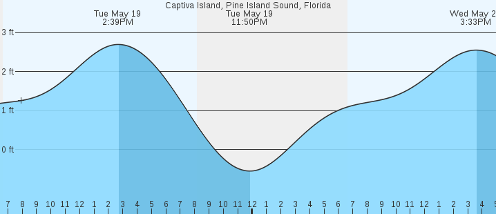 tide graph