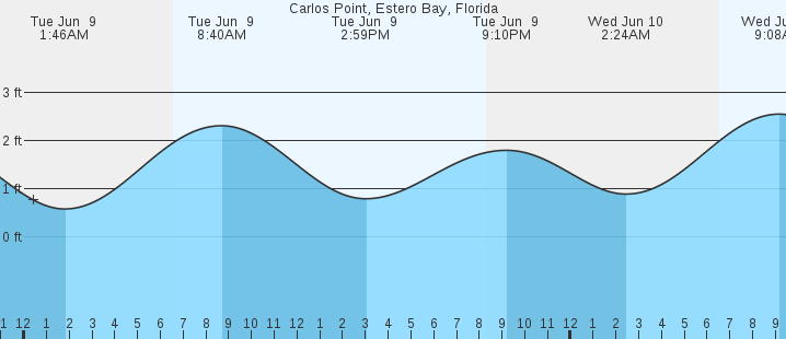 tide graph
