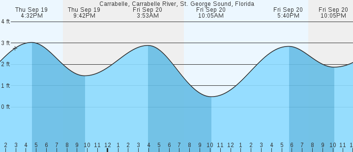 carrabelle-carrabelle-river-fl-tides-marineweather