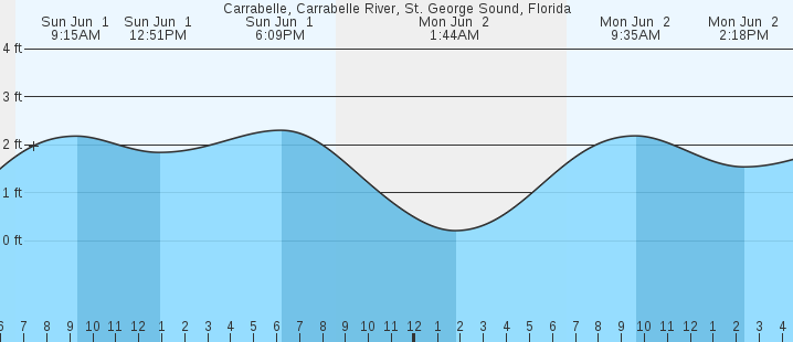 tide graph