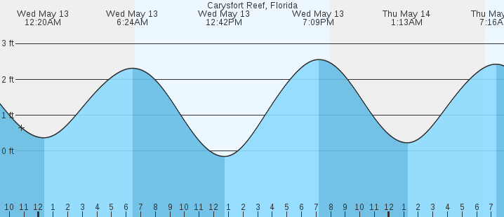 tide graph