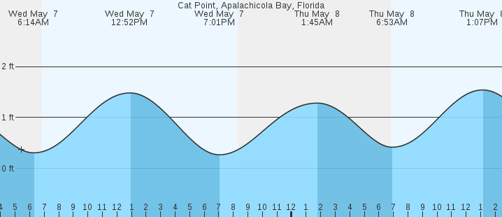 tide graph