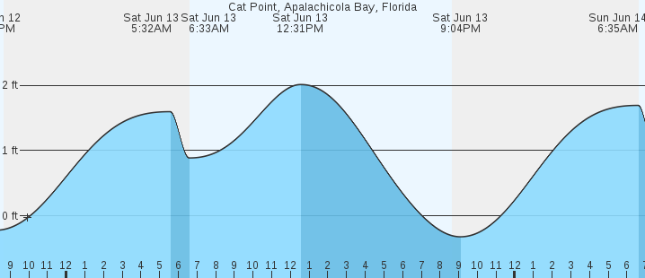 tide graph
