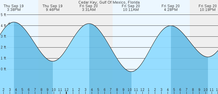 cedar-key-fl-tides-marineweather