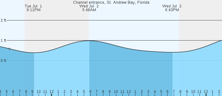 tide graph