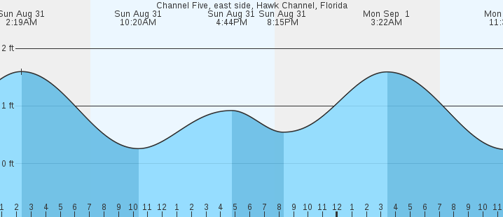 tide graph