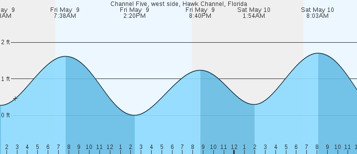 tide graph