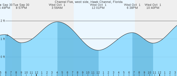 tide graph