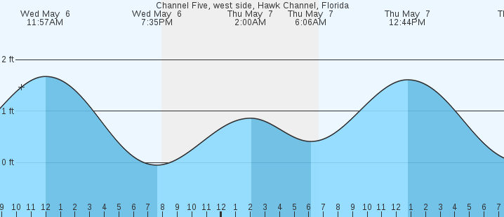 tide graph