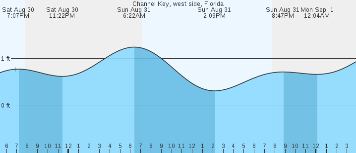 tide graph
