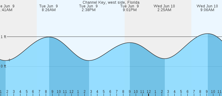 tide graph