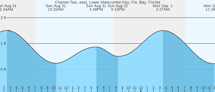 tide graph