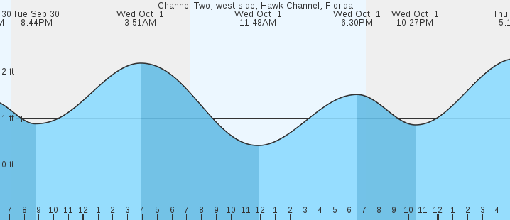 tide graph