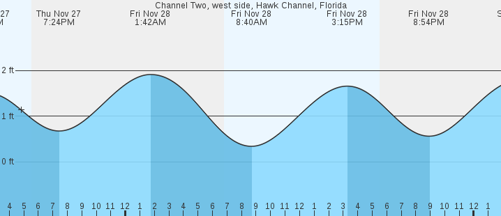 tide graph