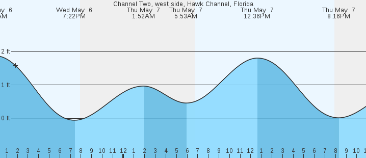 tide graph