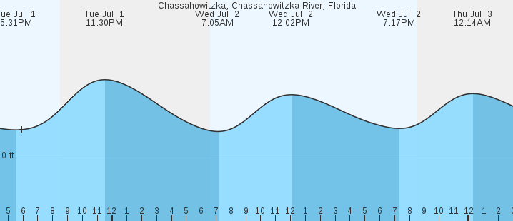 tide graph