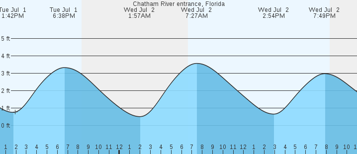 tide graph