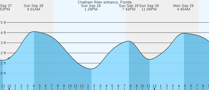 tide graph