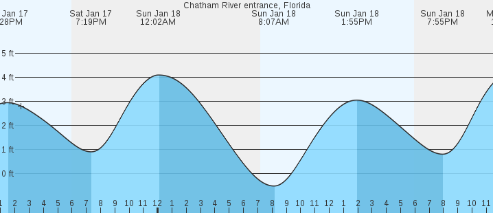 tide graph
