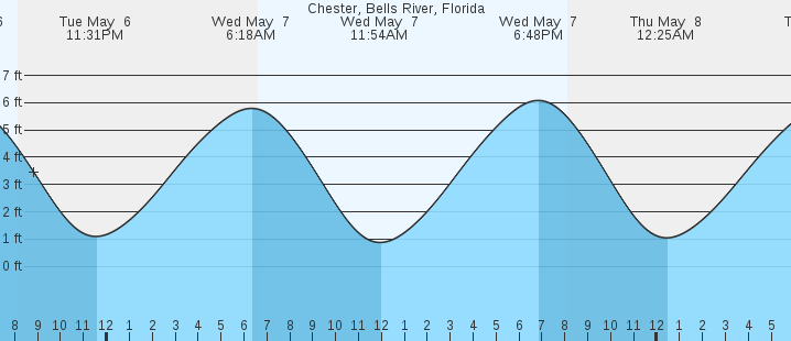 tide graph