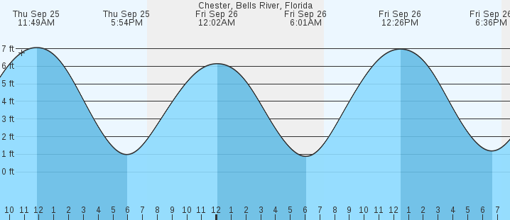 tide graph