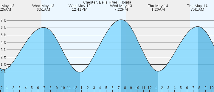 tide graph