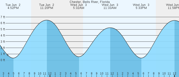 tide graph