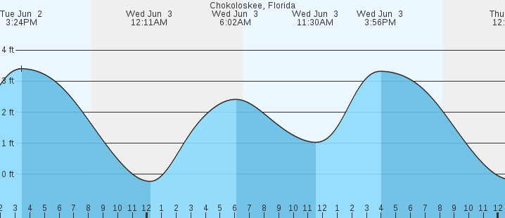 tide graph