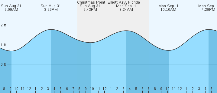 tide graph