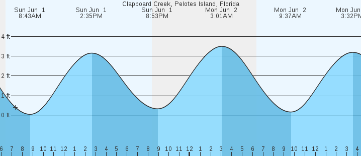 tide graph