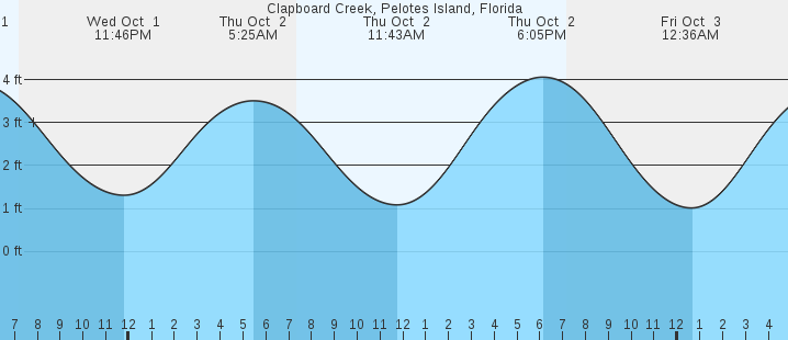 tide graph