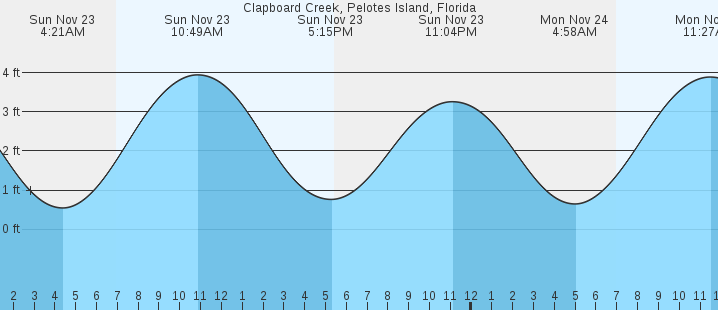 tide graph
