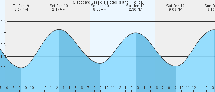 tide graph