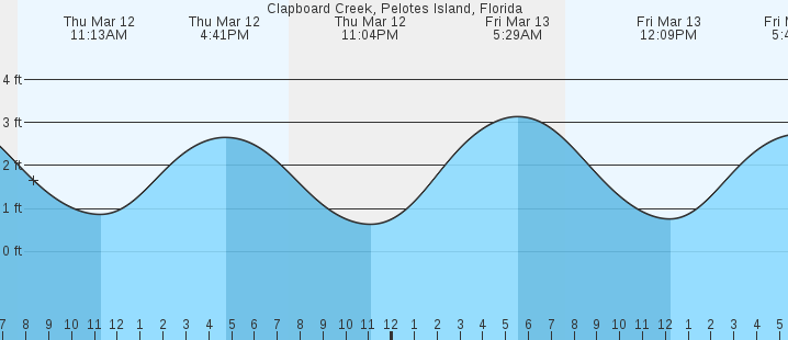 tide graph