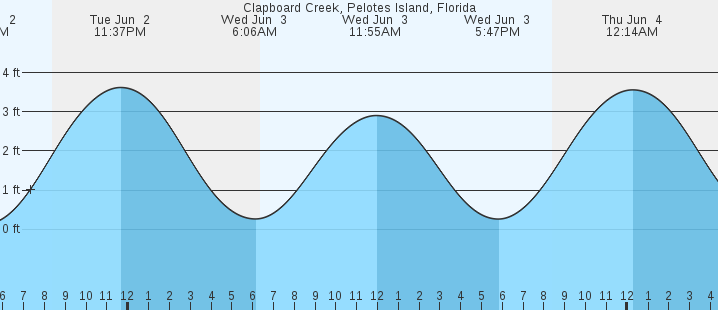 tide graph