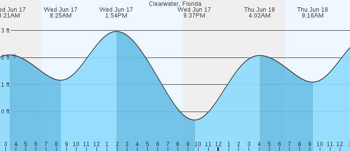 Clearwater FL Tides MarineWeather
