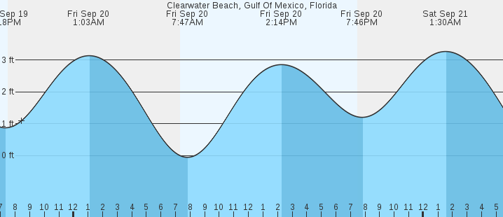 clearwater-beach-fl-tides-marineweather