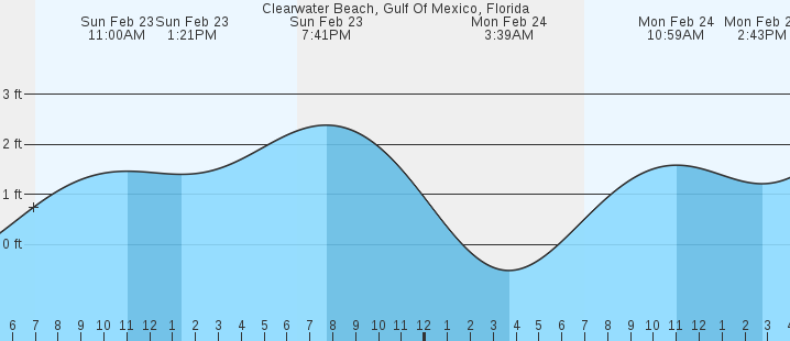 Clearwater Beach, FL Tides :: MarineWeather.net