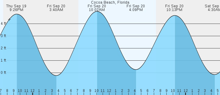 cocoa-beach-fl-tides-marineweather