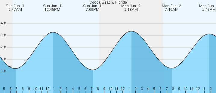 tide graph
