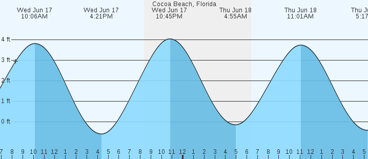 tide graph