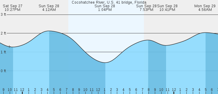 tide graph