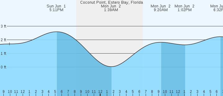 tide graph