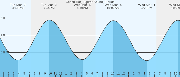tide graph