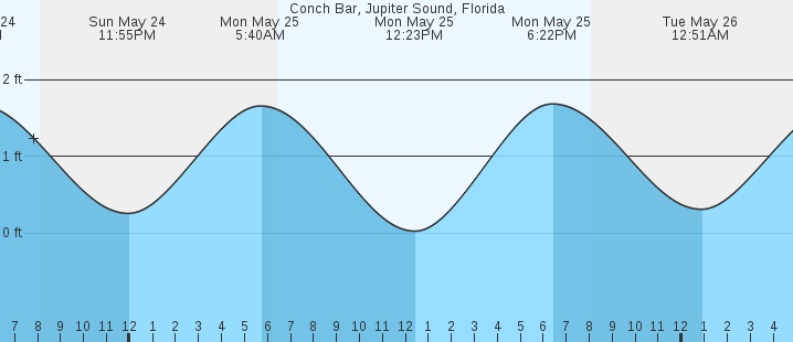 tide graph